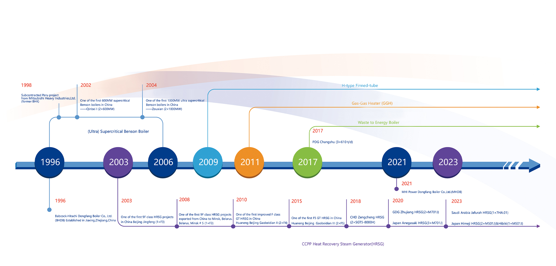 MHL Power Dongfang Boiler Co. ، Ltd. (MHDB)